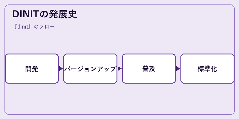DINITの発展史
