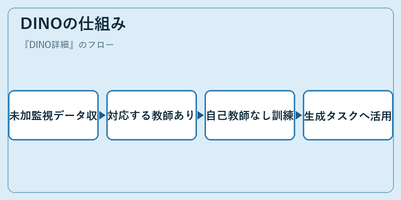 DINOの仕組み