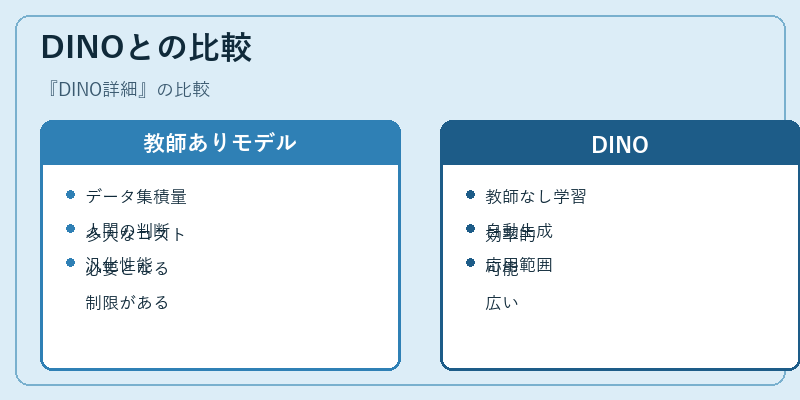 DINOとの比較