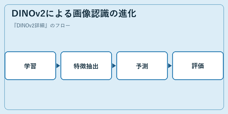 DINOv2による画像認識の進化
