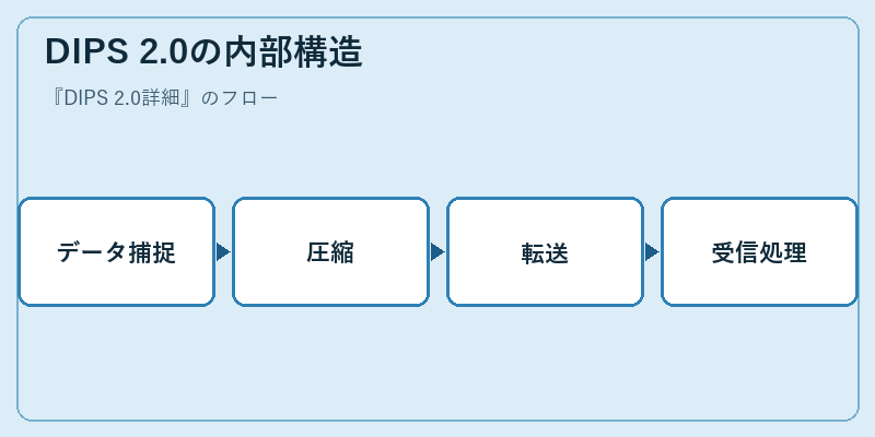 DIPS 2.0の内部構造