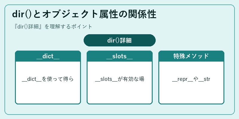 dir()とオブジェクト属性の関係性
