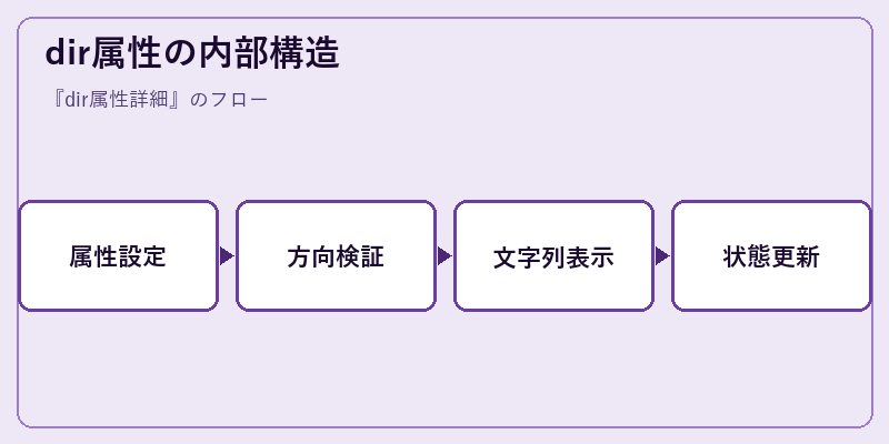 dir属性の内部構造