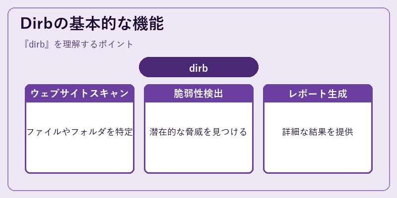 Dirbの基本的な機能