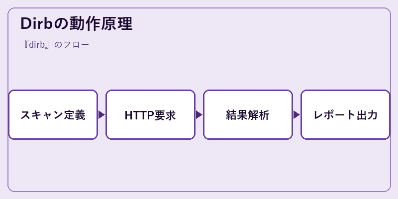 Dirbの動作原理