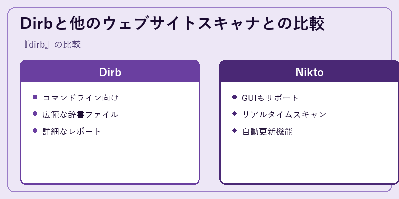 Dirbと他のウェブサイトスキャナとの比較