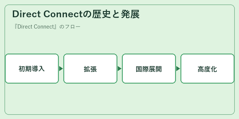 Direct Connectの歴史と発展