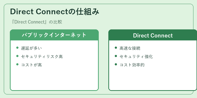 Direct Connectの仕組み