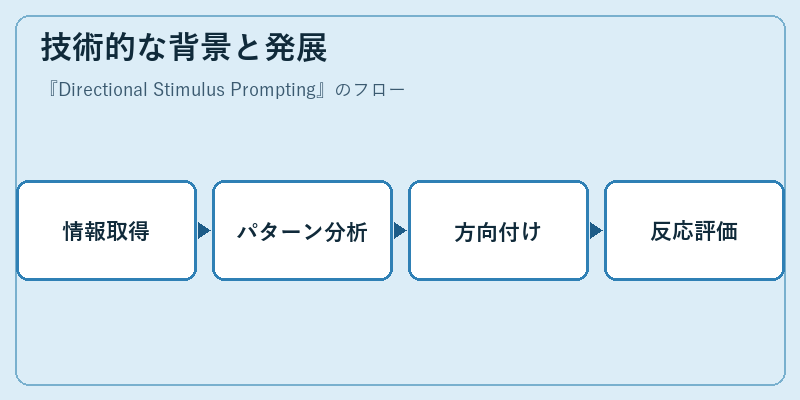 技術的な背景と発展