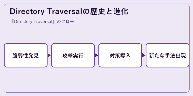 Directory Traversalの歴史と進化