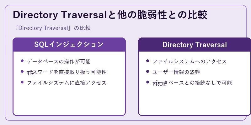 Directory Traversalと他の脆弱性との比較