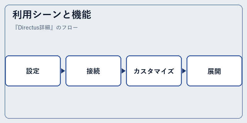 利用シーンと機能
