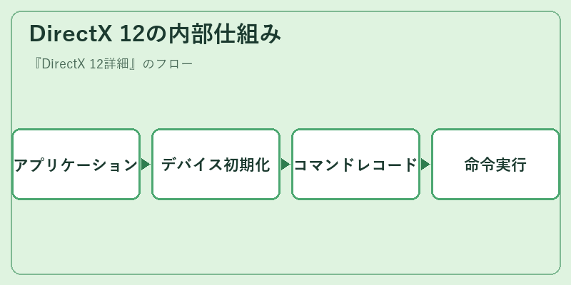 DirectX 12の内部仕組み
