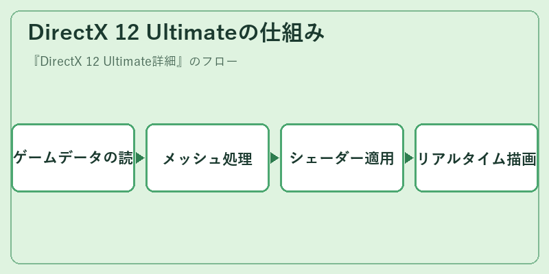 DirectX 12 Ultimateの仕組み