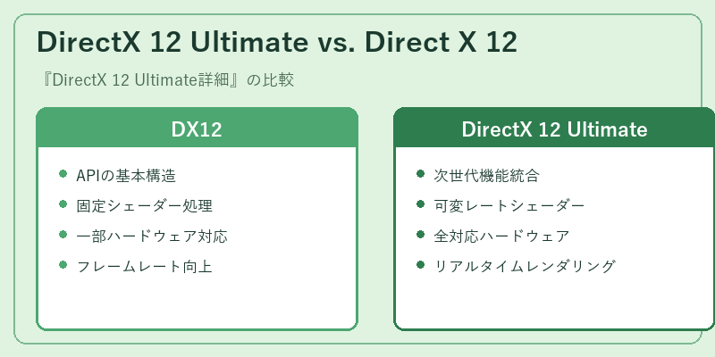 DirectX 12 Ultimate vs. Direct X 12