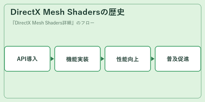 DirectX Mesh Shadersの歴史
