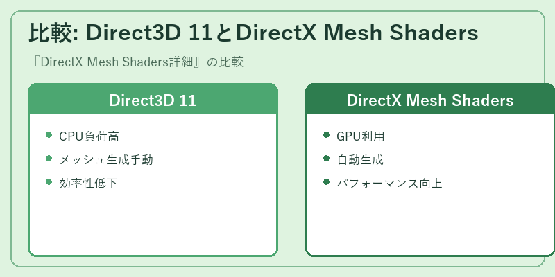 比較: Direct3D 11とDirectX Mesh Shaders