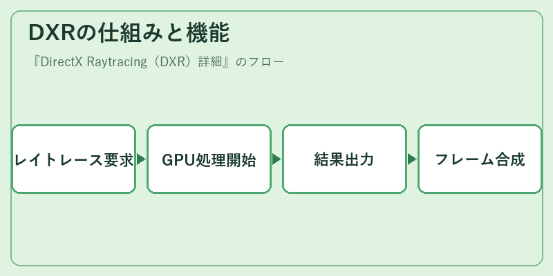 DXRの仕組みと機能