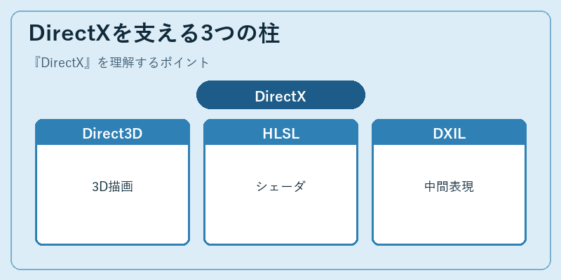 DirectXを支える3つの柱