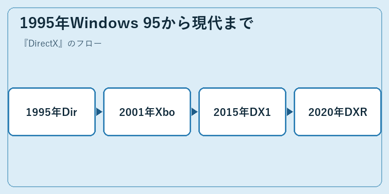 1995年Windows 95から現代まで