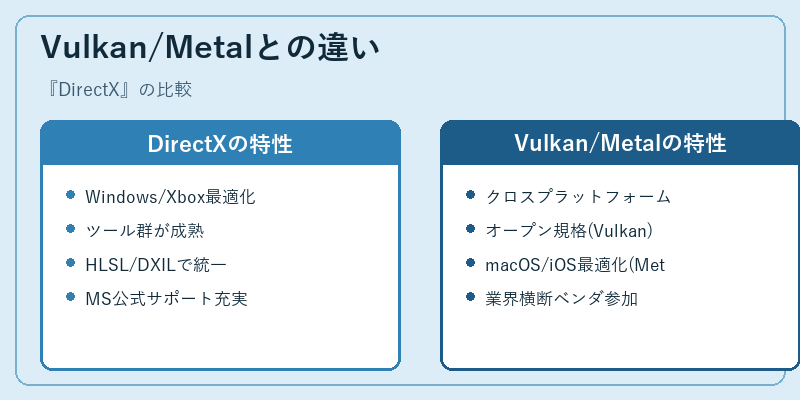Vulkan/Metalとの違い