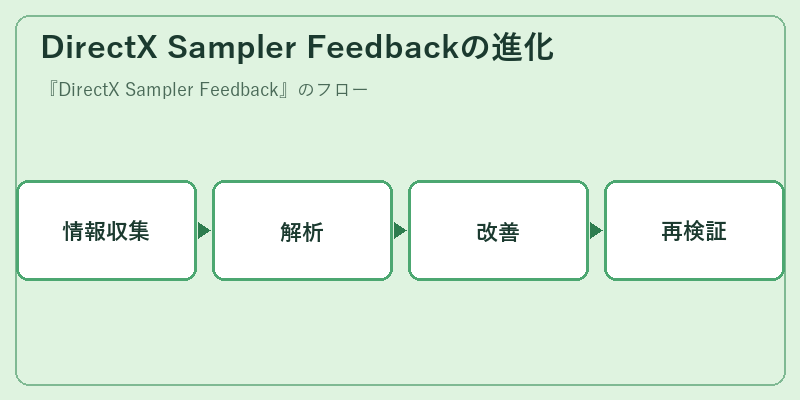 DirectX Sampler Feedbackの進化