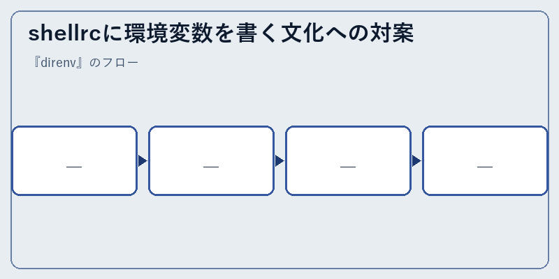 shellrcに環境変数を書く文化への対案