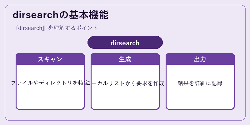 dirsearchの基本機能