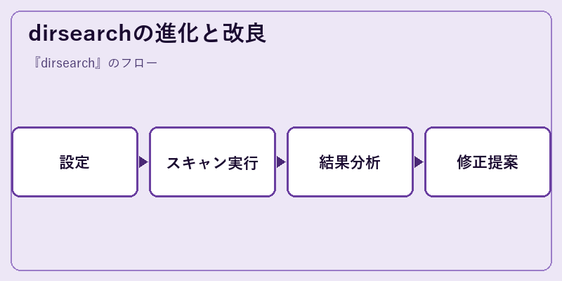 dirsearchの進化と改良