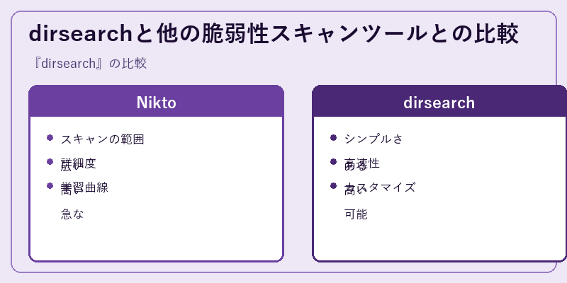 dirsearchと他の脆弱性スキャンツールとの比較
