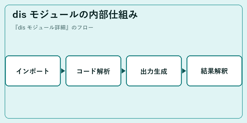 dis モジュールの内部仕組み