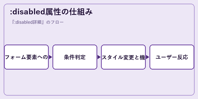 :disabled属性の仕組み