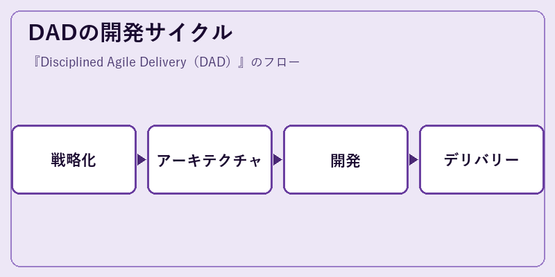 DADの開発サイクル