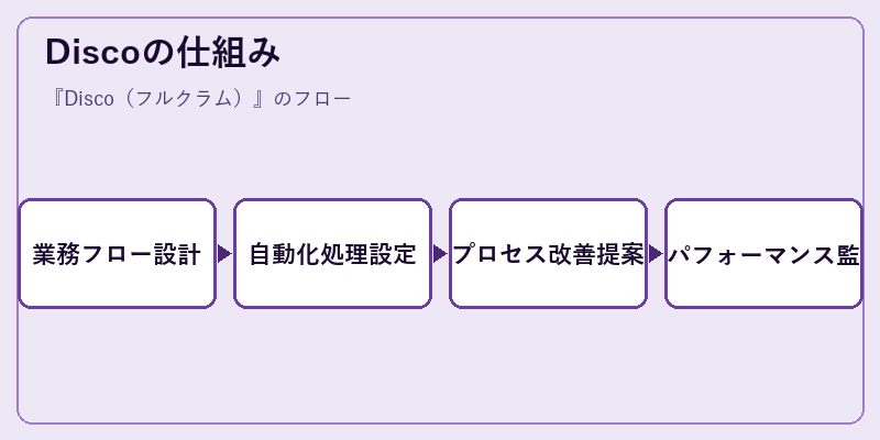 Discoの仕組み