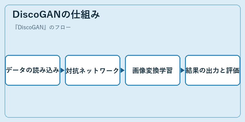 DiscoGANの仕組み