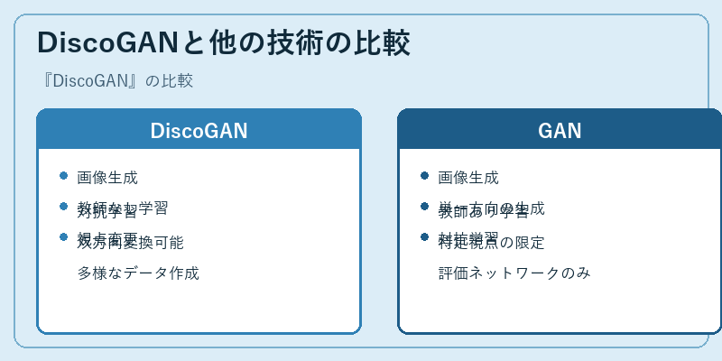 DiscoGANと他の技術の比較