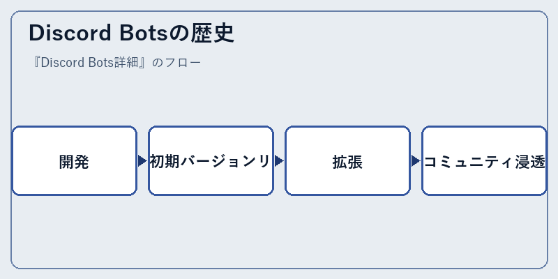 Discord Botsの歴史