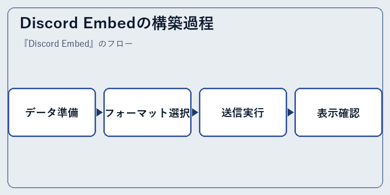 Discord Embedの構築過程