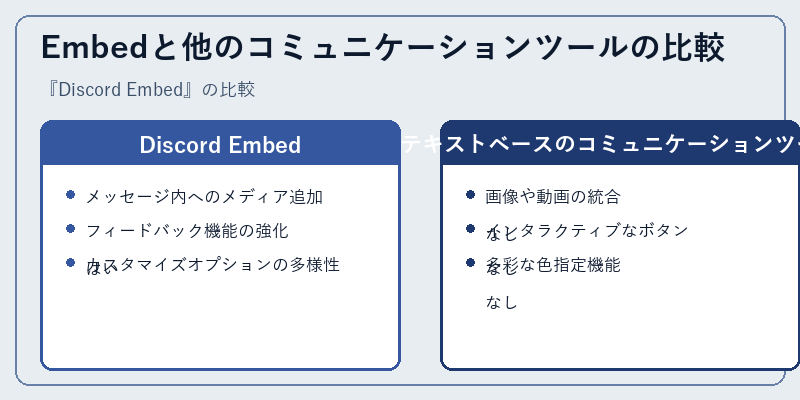 Embedと他のコミュニケーションツールの比較