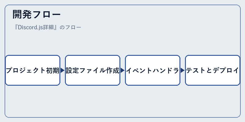 開発フロー