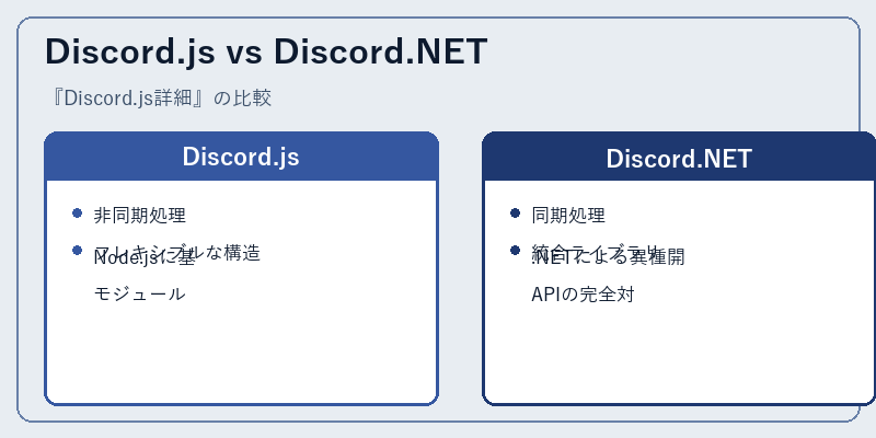 Discord.js vs Discord.NET