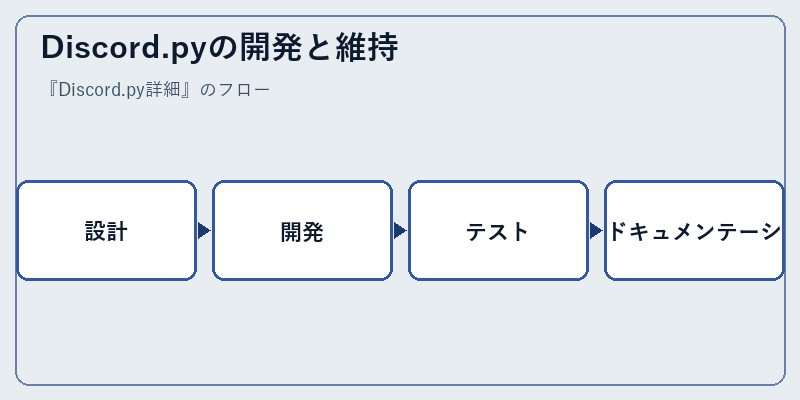 Discord.pyの開発と維持