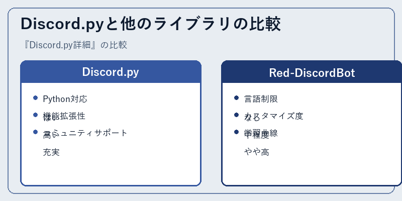 Discord.pyと他のライブラリの比較