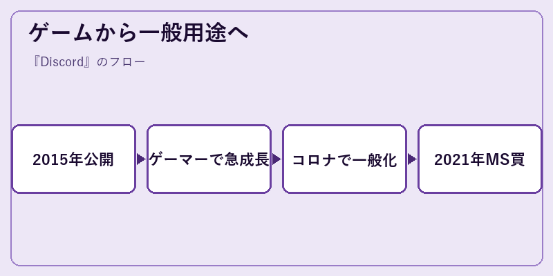 ゲームから一般用途へ
