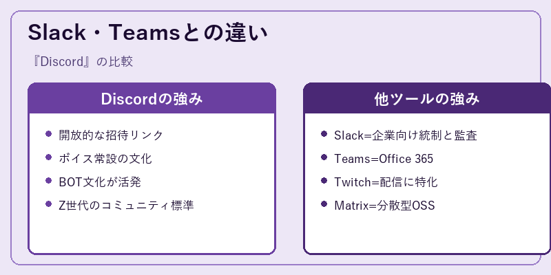 Slack・Teamsとの違い