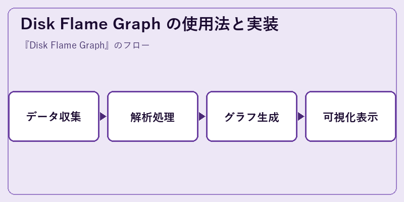 Disk Flame Graph の使用法と実装