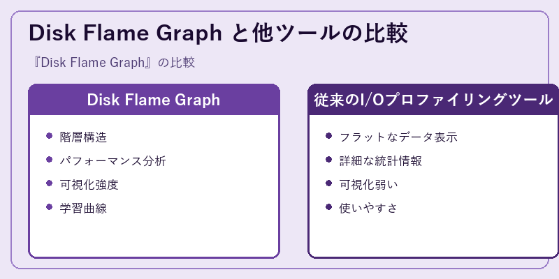 Disk Flame Graph と他ツールの比較