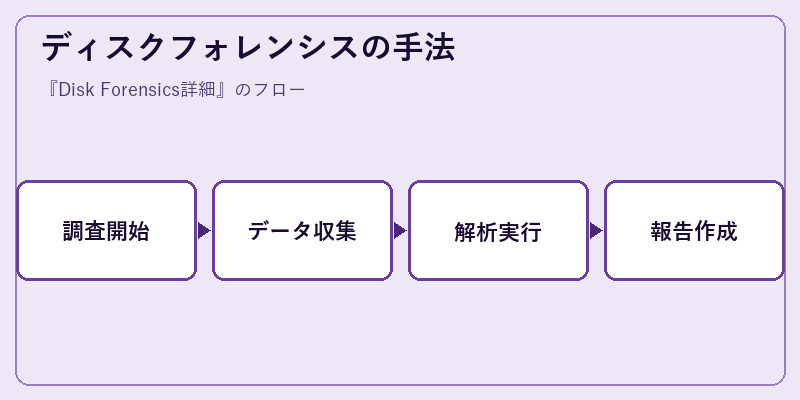 ディスクフォレンシスの手法