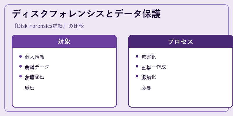 ディスクフォレンシスとデータ保護