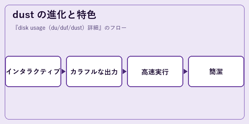 dust の進化と特色